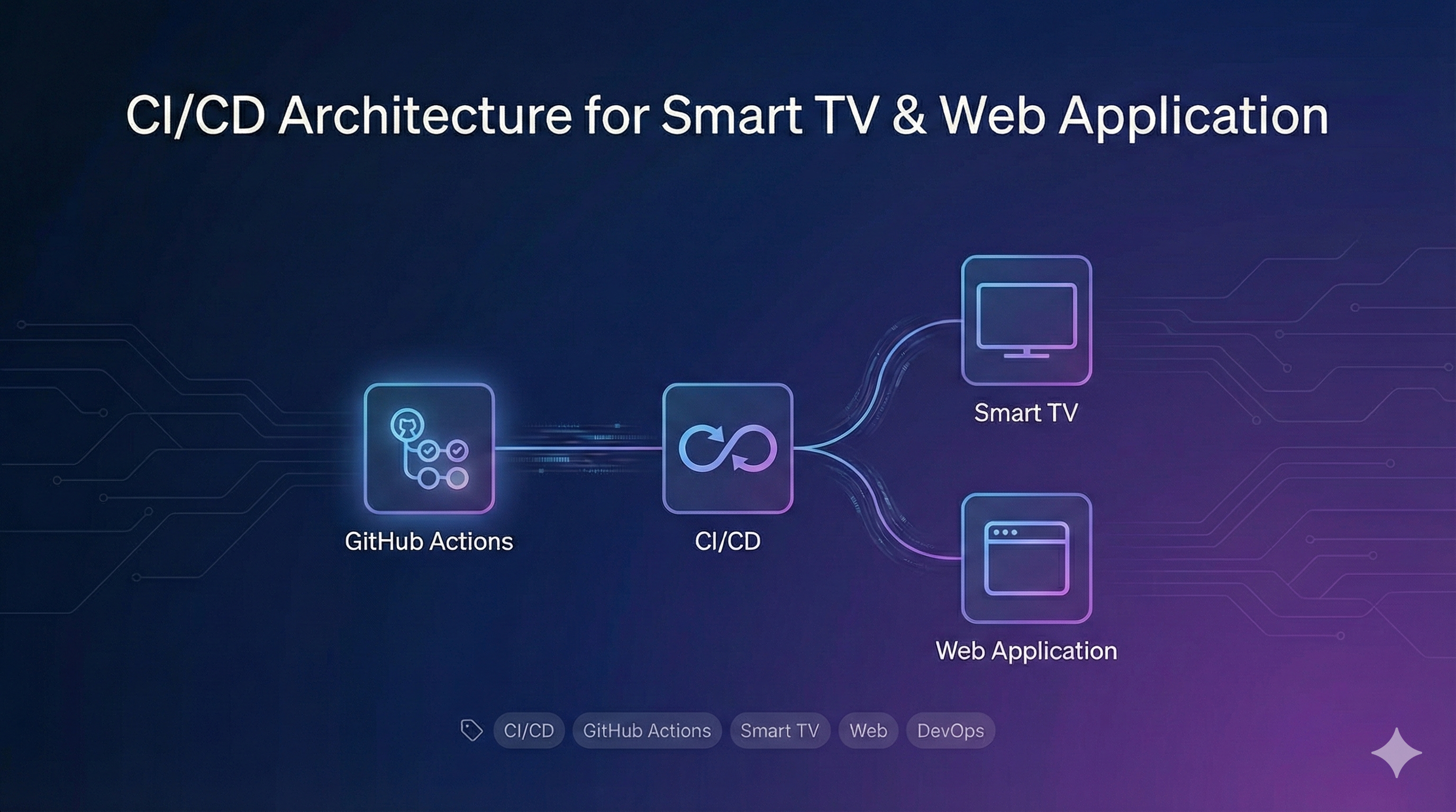 Preview Arquitectura CI/CD para Aplicación Smart TV y Web